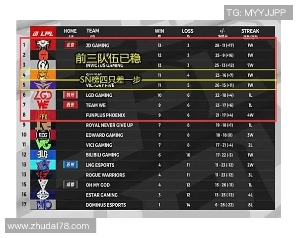 TES战队以54分稳居世界冠军杯积分榜首位争夺冠军之路愈发激烈